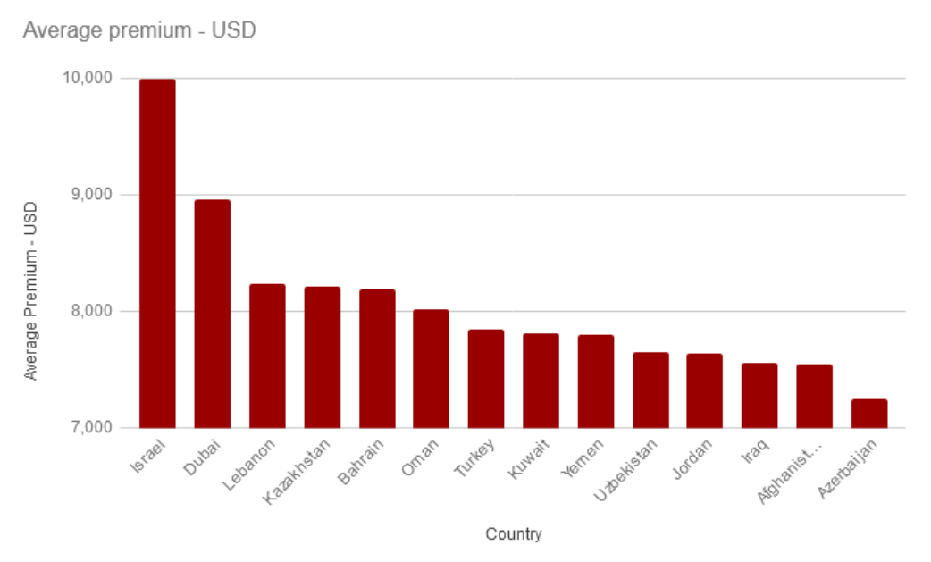 Average health insurance premiums in the Middle East