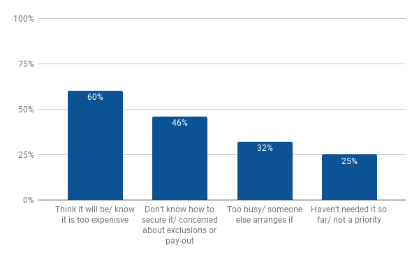 life insurance HSBC survey
